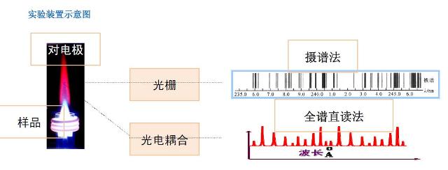 发射光谱分析_光谱分析和色谱_发射光谱分析的有缺点