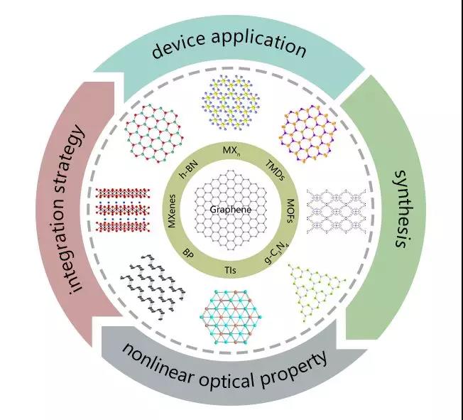 laserphotonicsreviews综述二维材料的制备非线性光学性质及器件应用