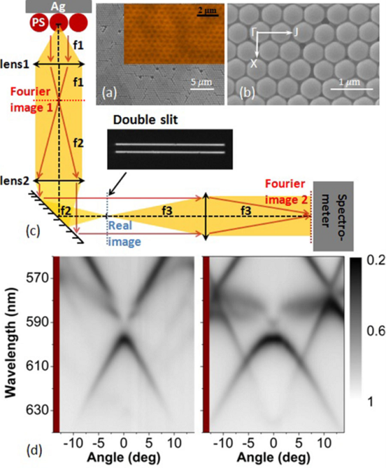 photonic-plasmonic 光子晶体 sem 顶视图,角分辨光谱系统示意图,角